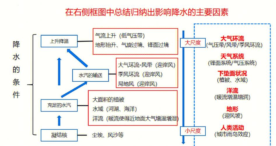 影响气候降水的因素，影响气温和降水的主要因素是哪三个-第3张图片-屿企百科网