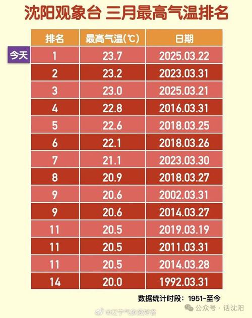 沈阳明天比较高气温是多少？沈阳明天的比较高温度和最低温度？-第1张图片-屿企百科网