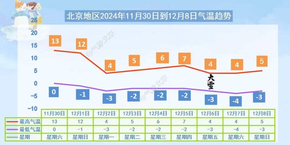 北京冬天最低气温，11月份的北京气温多少度-第2张图片-屿企百科网
