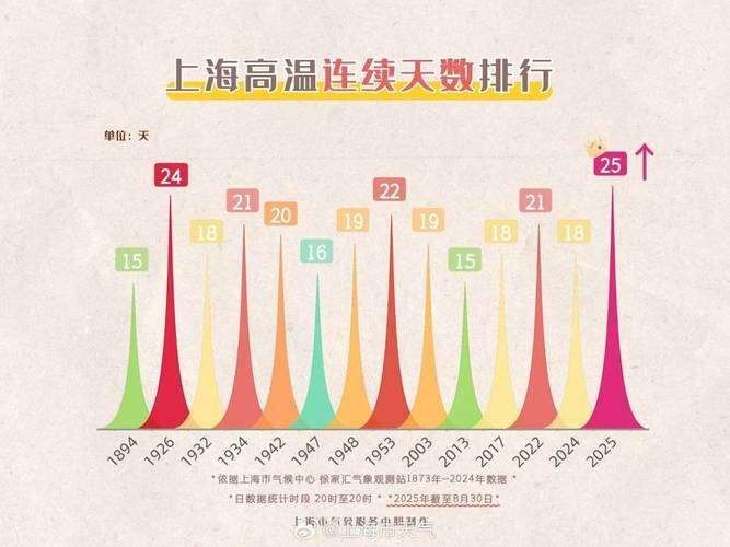 上海八月气温多少，上海8月气温？-第2张图片-屿企百科网