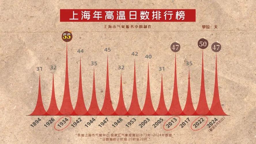 上海八月气温多少，上海8月气温？-第3张图片-屿企百科网