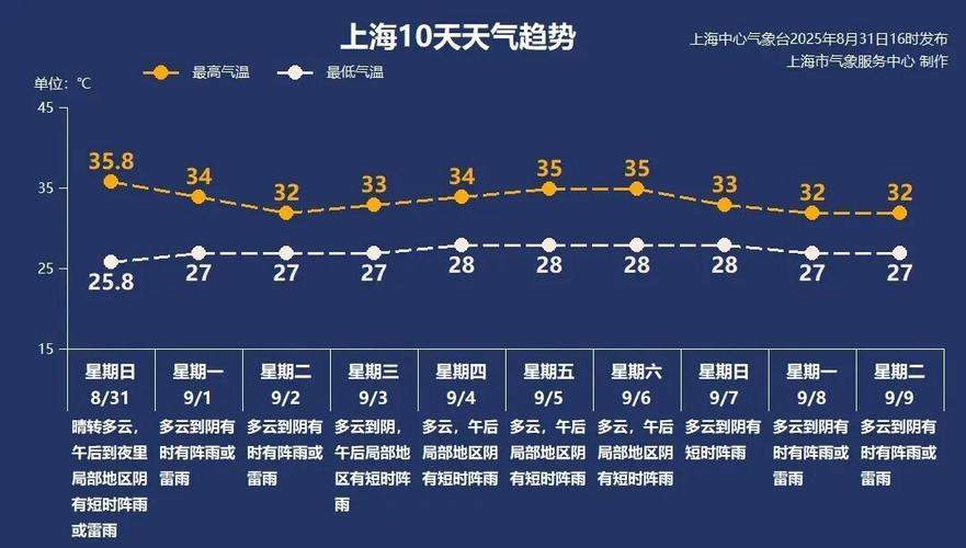 上海八月气温多少，上海8月气温？-第6张图片-屿企百科网