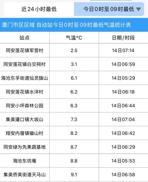 厦门天气最低气温，厦门最低气温在几月？-第5张图片-屿企百科网