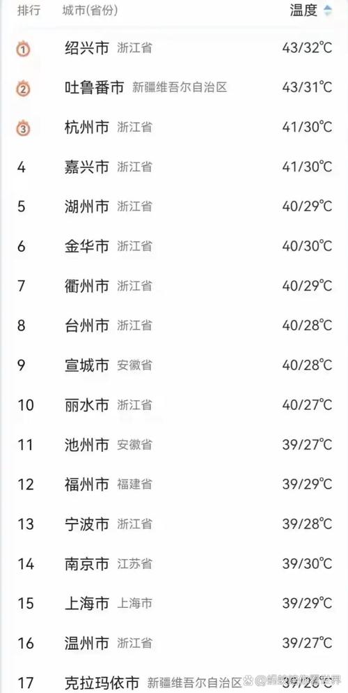全国最热天气温度排名，中国天气最热的城市是哪个城市?-第5张图片-屿企百科网