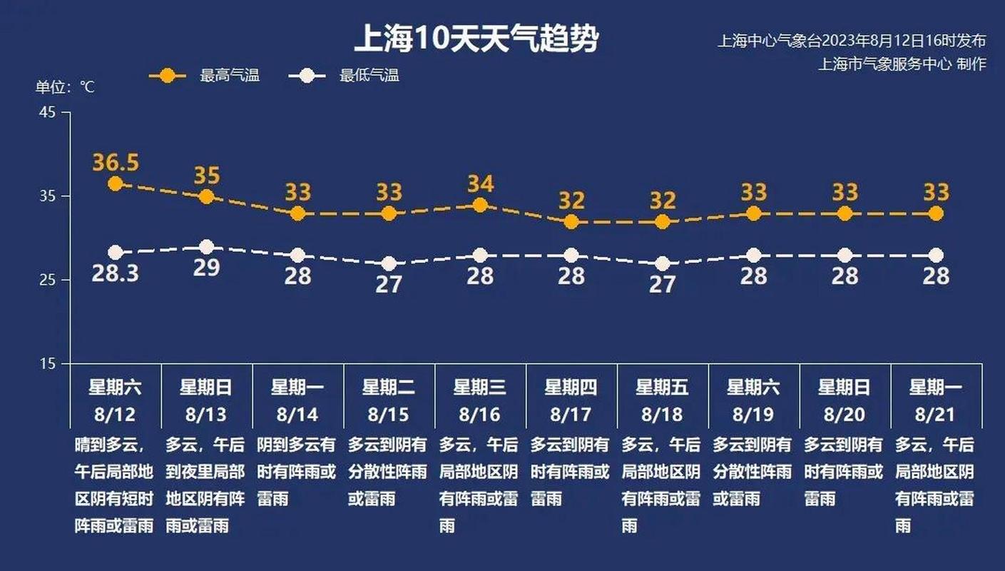 上海夏天的比较高气温，上海地区夏天比较高气温约为？-第5张图片-屿企百科网