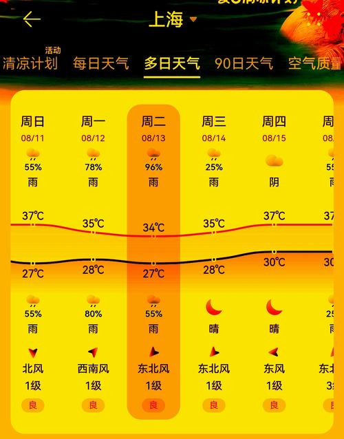 上海夏天的比较高气温，上海地区夏天比较高气温约为？-第8张图片-屿企百科网