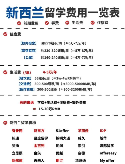 新西兰留学一年费用，新西兰留学一年费用学费及生活费？-第3张图片-屿企百科网