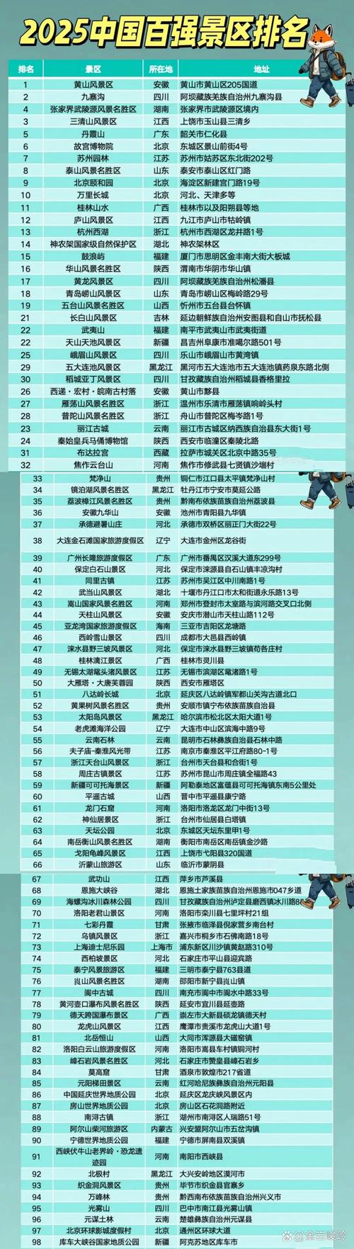 中国旅游景点排名榜，中国旅游景点排名榜前100名-第1张图片-屿企百科网