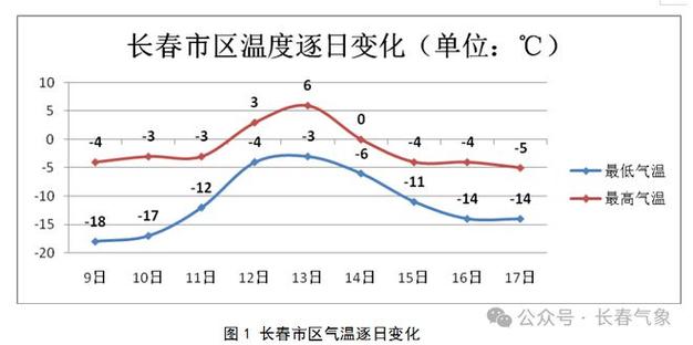 明天长春市气温多少度？明天长春市什么天气？-第8张图片-屿企百科网