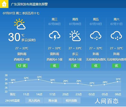深圳明天天气温度是多少度，深圳明天天气预报查询-第5张图片-屿企百科网