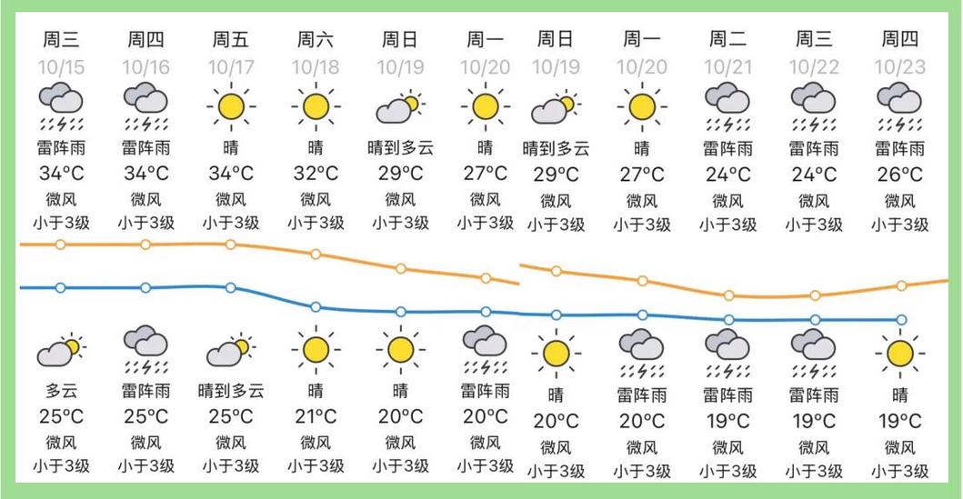 广东肇庆气温比较高多少度，肇庆比较高气温是多少-第5张图片-屿企百科网