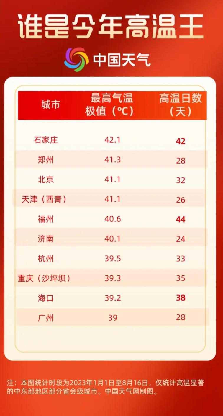 西南比较高气温，西南地区最热的地方？-第4张图片-屿企百科网