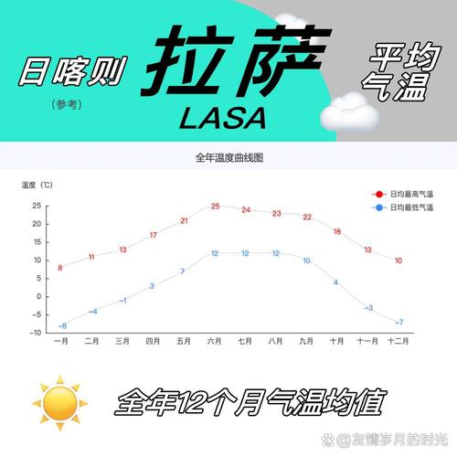 拉沙气温多少度？拉沙气温多少度结冰？