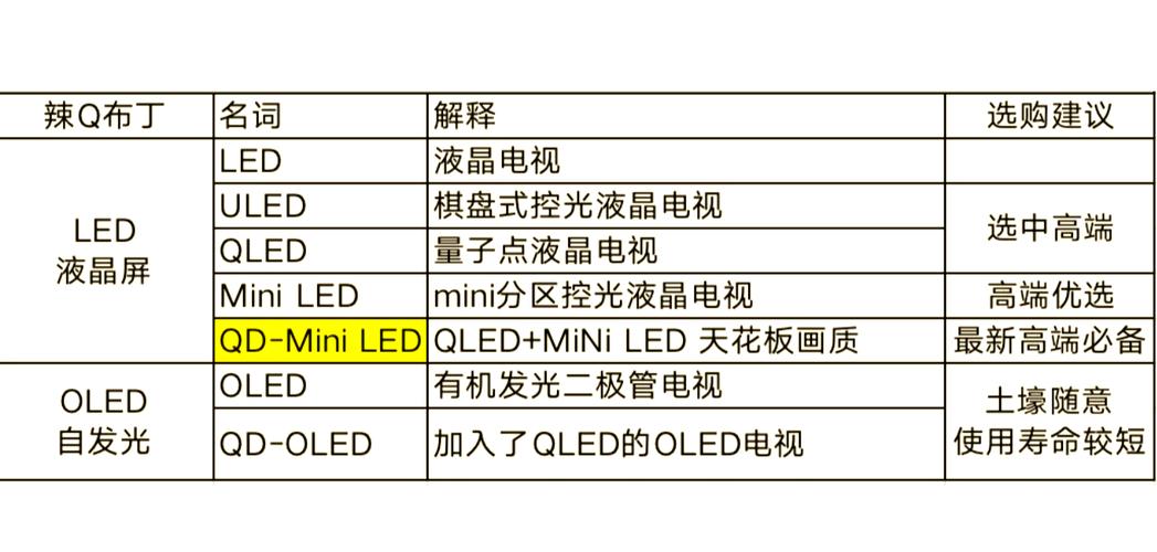 电视lcd与led有什么区别，小知识普及？lcd和led电视有什么区别？-第2张图片-屿企百科网