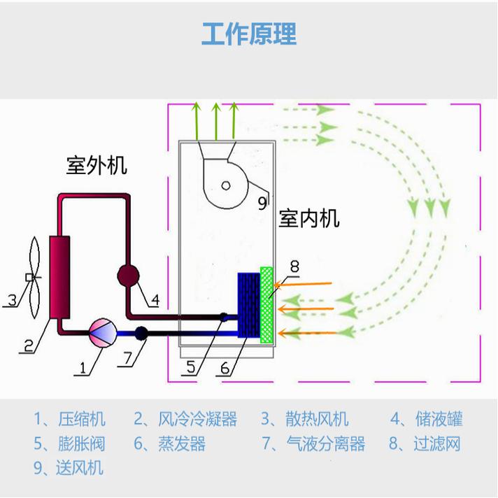 关于除湿机的原理是什么，不同类型除湿机原理也不相同的信息-第2张图片-屿企百科网