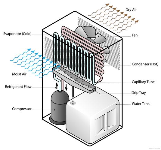 关于除湿机的原理是什么，不同类型除湿机原理也不相同的信息-第5张图片-屿企百科网
