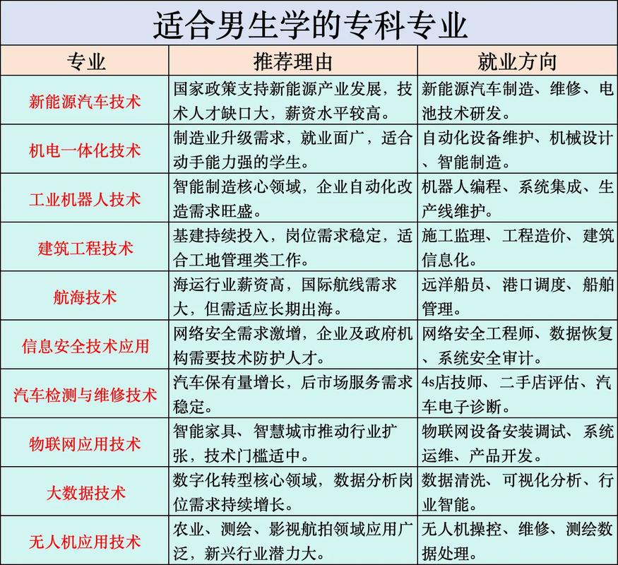 男生读大专选取什么专业比较好，最吃香的专业是什么，男生大专学什么好就业？-第1张图片-屿企百科网