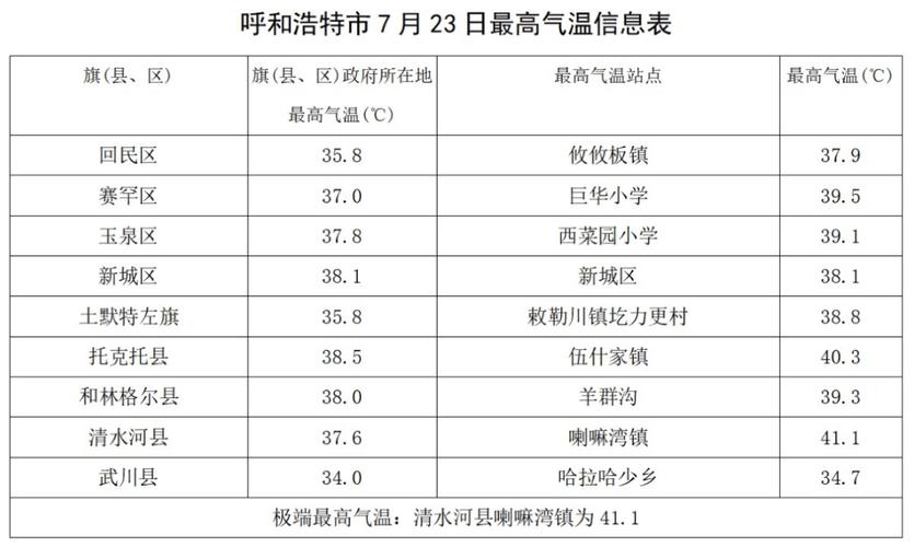 内蒙古夏天比较高气温，内蒙古夏天比较高气温几度-第2张图片-屿企百科网