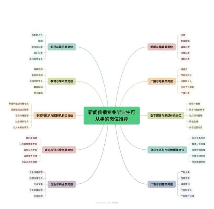 新闻与传播可以报考新闻传播学吗，就业前景及方向是什么？新闻与传播专业能报新闻学吗？-第4张图片-屿企百科网