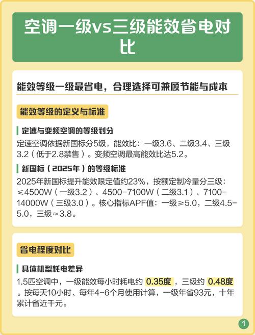 空调能效等级是什么意思？空调上能效等级啥意思？