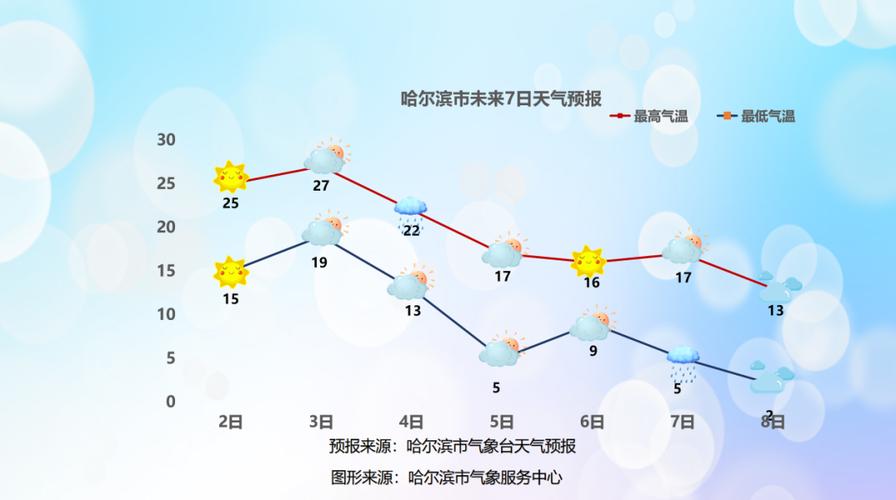 哈尔滨天气预报15天？哈尔滨天气预报15天准确天气查询表？-第4张图片-屿企百科网
