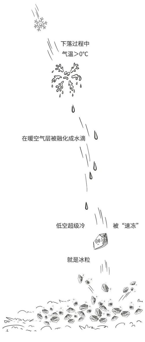 雨夹雪是什么意思，雨夹雪是怎么形成的？雨夹雪打一成语是什么成语？
