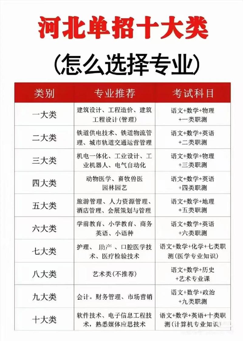单招一类专业二类专业分别是什么，学什么专业好，单招一类二类三类四类五类是什么意思？-第6张图片-屿企百科网