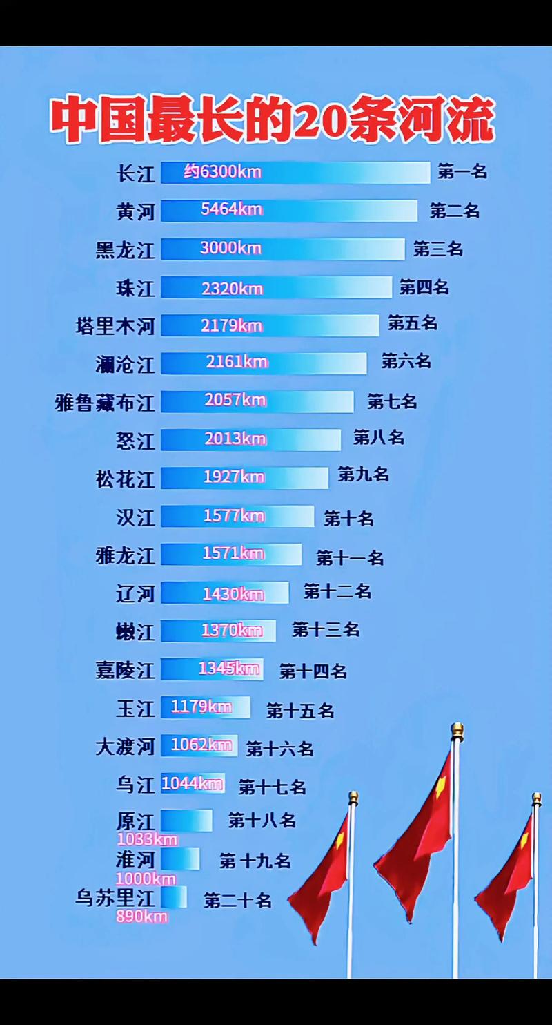 我国最长的河流是什么，世界第一二三大河是什么河-第5张图片-屿企百科网