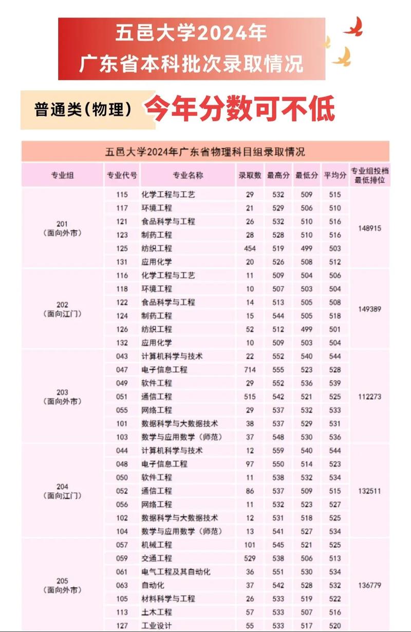 五邑大学211专业组是什么，五邑大学212专业-第1张图片-屿企百科网