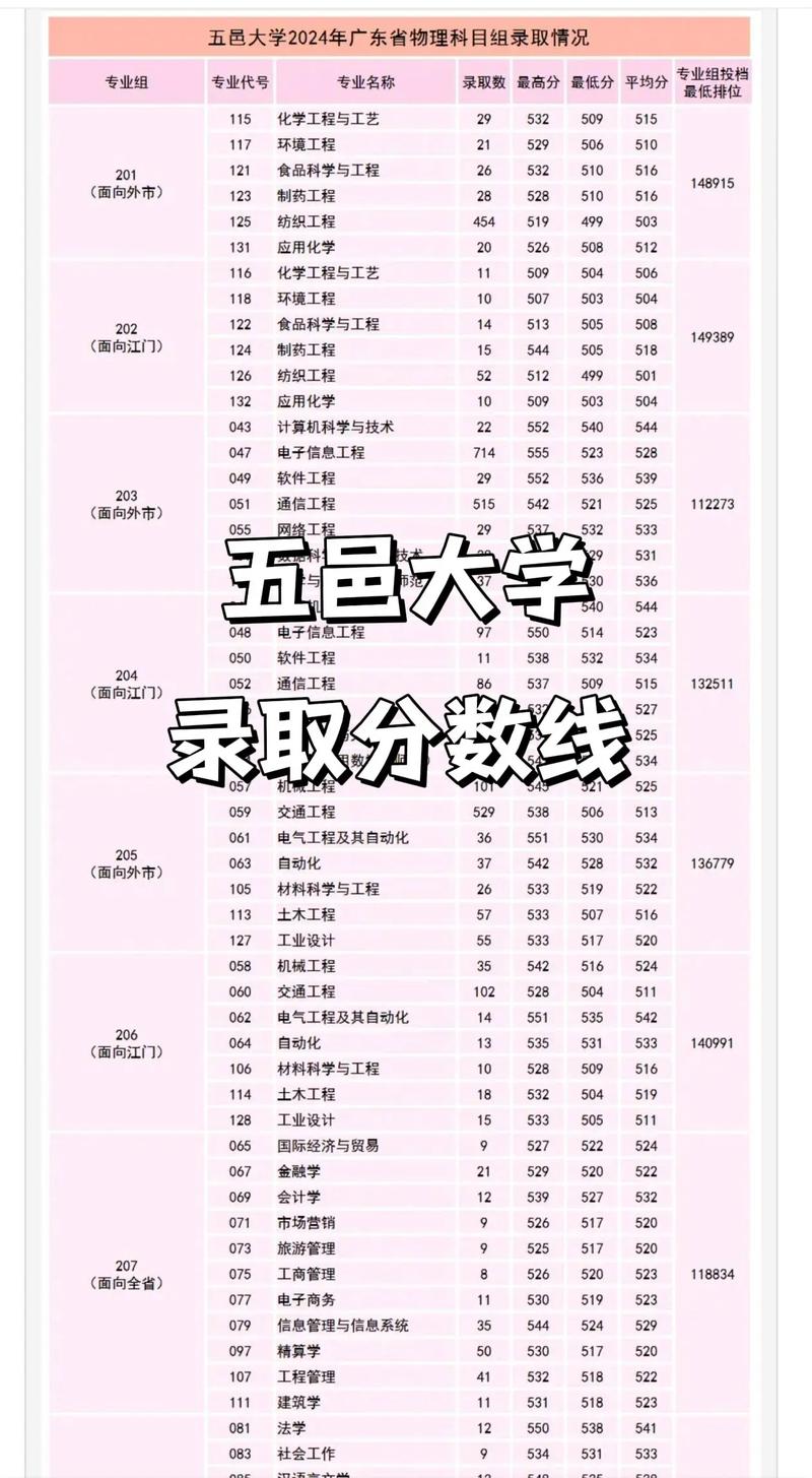五邑大学211专业组是什么，五邑大学212专业-第3张图片-屿企百科网