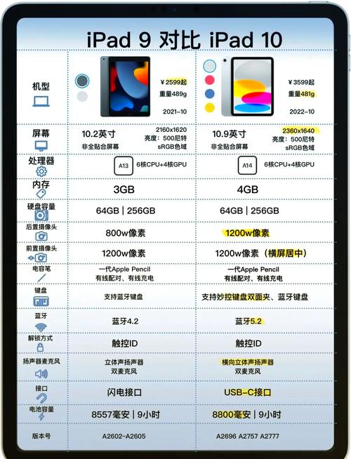 iPad10出来了还买9吗，iPad10和9区别是什么，ipad10值得入手吗-第1张图片-屿企百科网