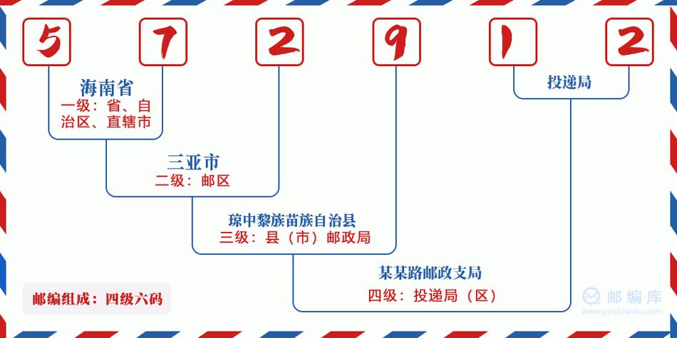 邮编是什么意思怎么填写,邮编是什么意思怎么填写才正确?-第4张图片-屿企百科网 邮编是什么意思怎么填写,邮编是什么意思怎么填写才正确?-第4张图片-屿企百科网