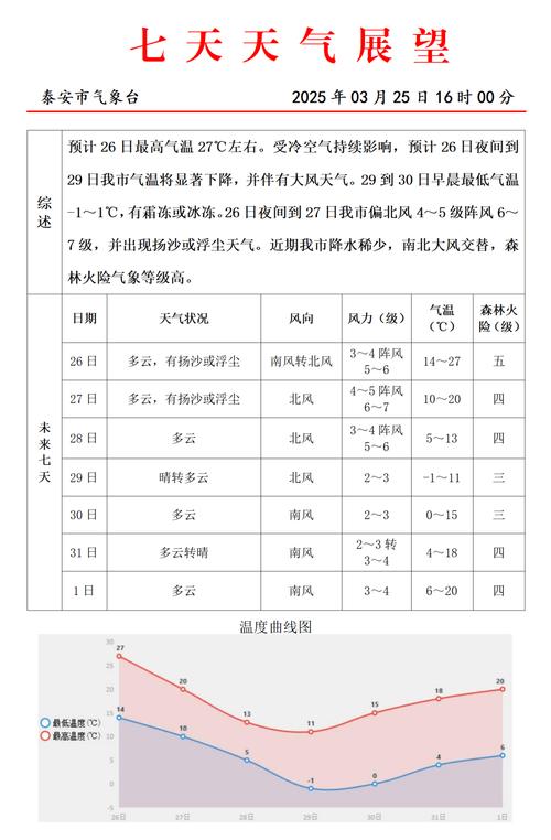 泰安比较高气温多少度啊，泰安气温最低多少度-第6张图片-屿企百科网