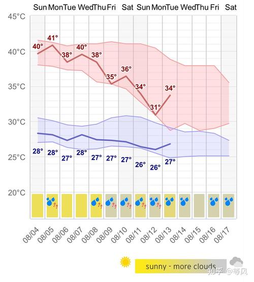 杭州比较高和最低的气温，杭州的比较高气温和最低气温分别是多少摄氏度-第2张图片-屿企百科网