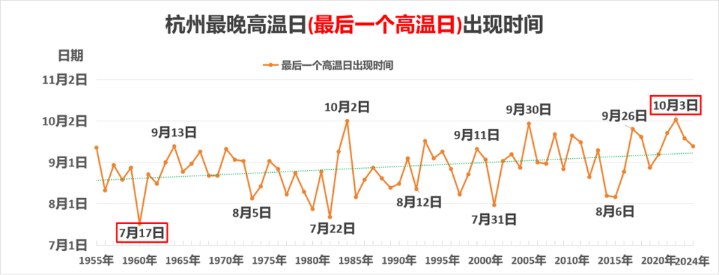 杭州比较高和最低的气温，杭州的比较高气温和最低气温分别是多少摄氏度-第3张图片-屿企百科网