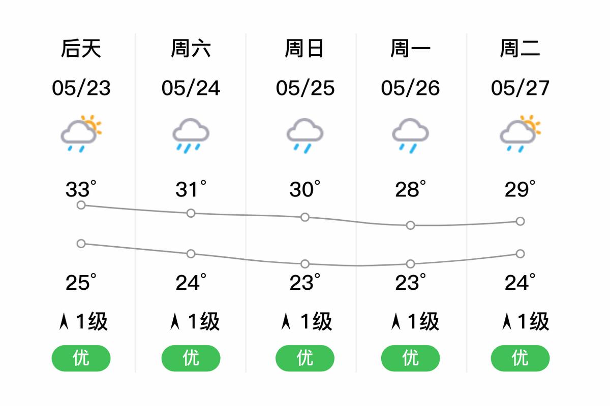遂溪气候怎么样，广东省湛江市遂溪县天气g-第5张图片-屿企百科网