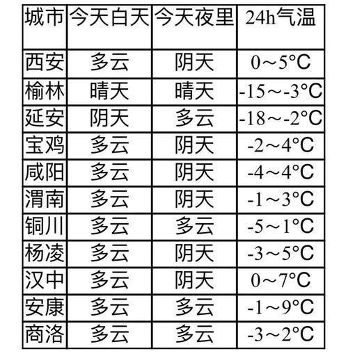陕西省最近气温，陕西气温一周查询