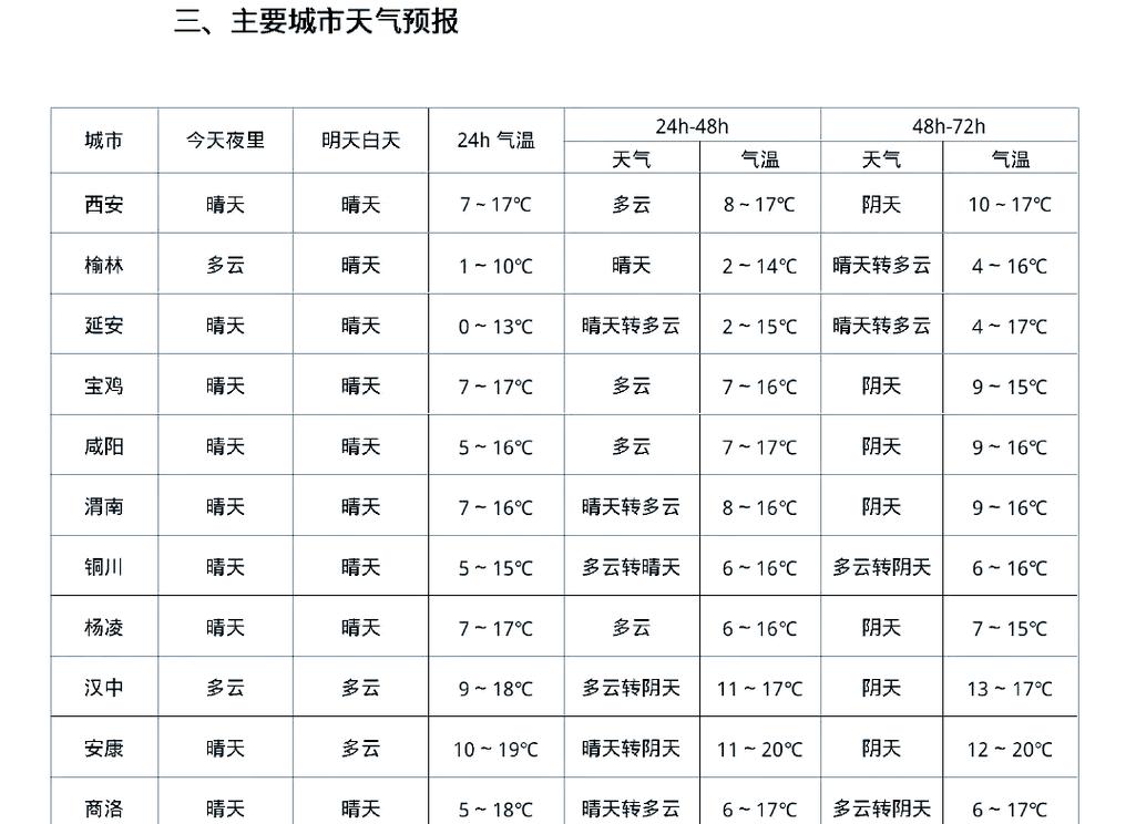 陕西省最近气温，陕西气温一周查询-第2张图片-屿企百科网