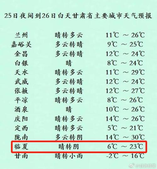 临夏最近气温？临夏最近天气预报？-第2张图片-屿企百科网