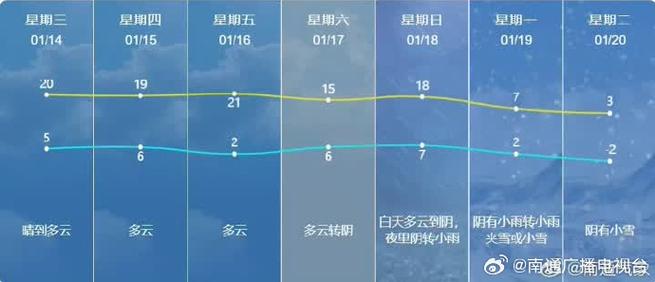 南通最低气温，南通的温度最低有多少?？-第7张图片-屿企百科网