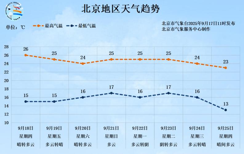 北京气温是多少度，国庆北京气温多少度？-第1张图片-屿企百科网