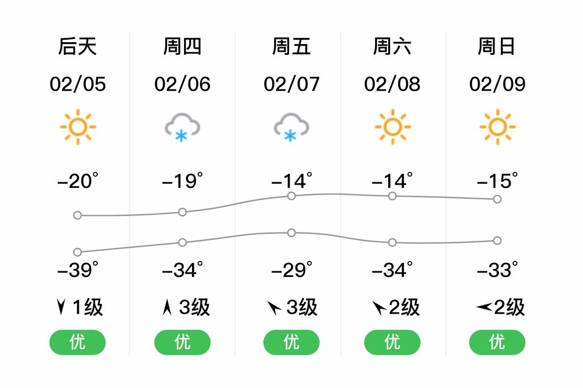 内蒙呼伦贝尔天气预报一周天气，内蒙呼伦贝尔天气预报一周天气情况？-第4张图片-屿企百科网