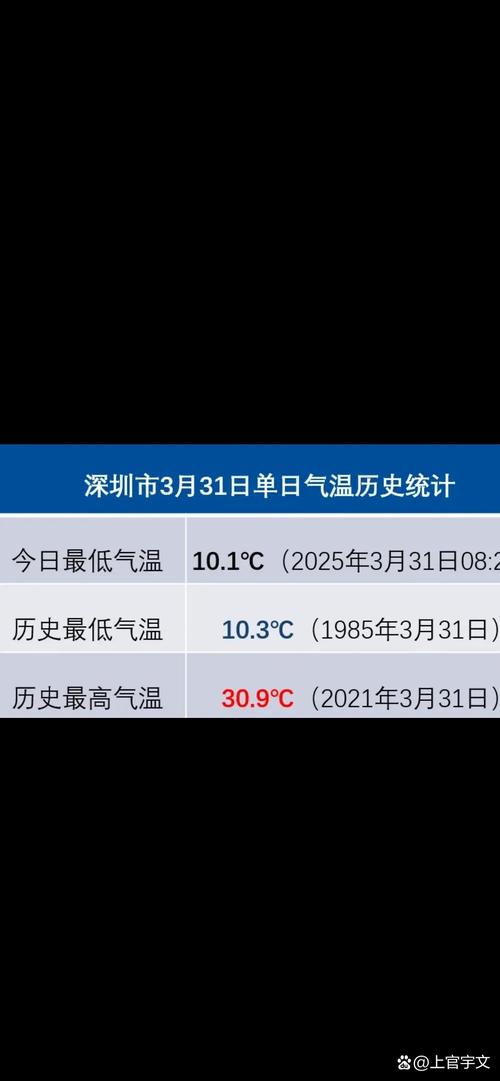 深圳最底气温是多少?深圳气温最低多少度?-第1张图片-屿企百科网 深圳最底气温是多少?深圳气温最低多少度?-第1张图片-屿企百科网