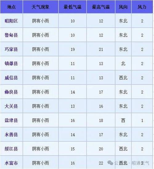 昭通的气温多少度，云南昭通温度多少-第5张图片-屿企百科网