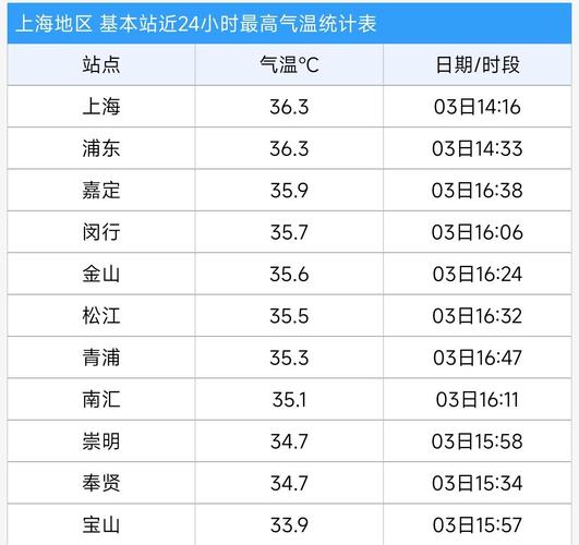 7月份上海比较高气温，上海七月比较高气温-第7张图片-屿企百科网