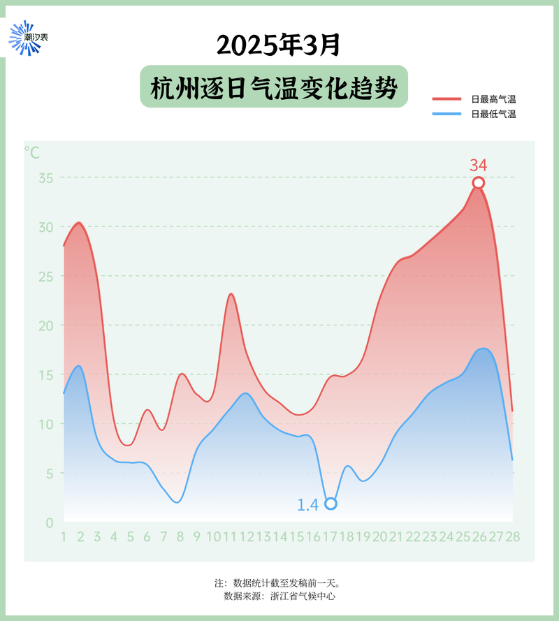 杭州气温哪些指标？杭州气温有多高？-第4张图片-屿企百科网