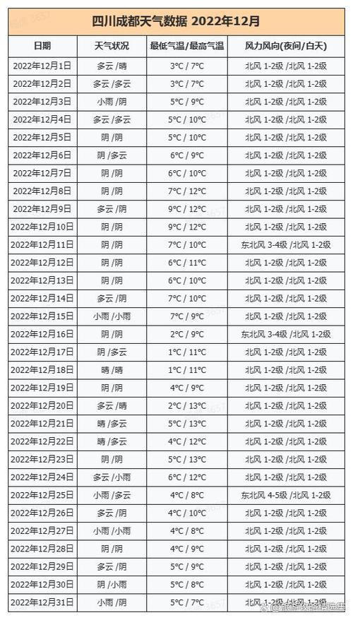 成都12月份气温是多少，成都12月份气温是多少度-第4张图片-屿企百科网