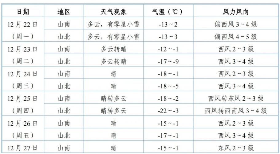 包头2017年最低气温，包头2019年最冷多少度-第3张图片-屿企百科网