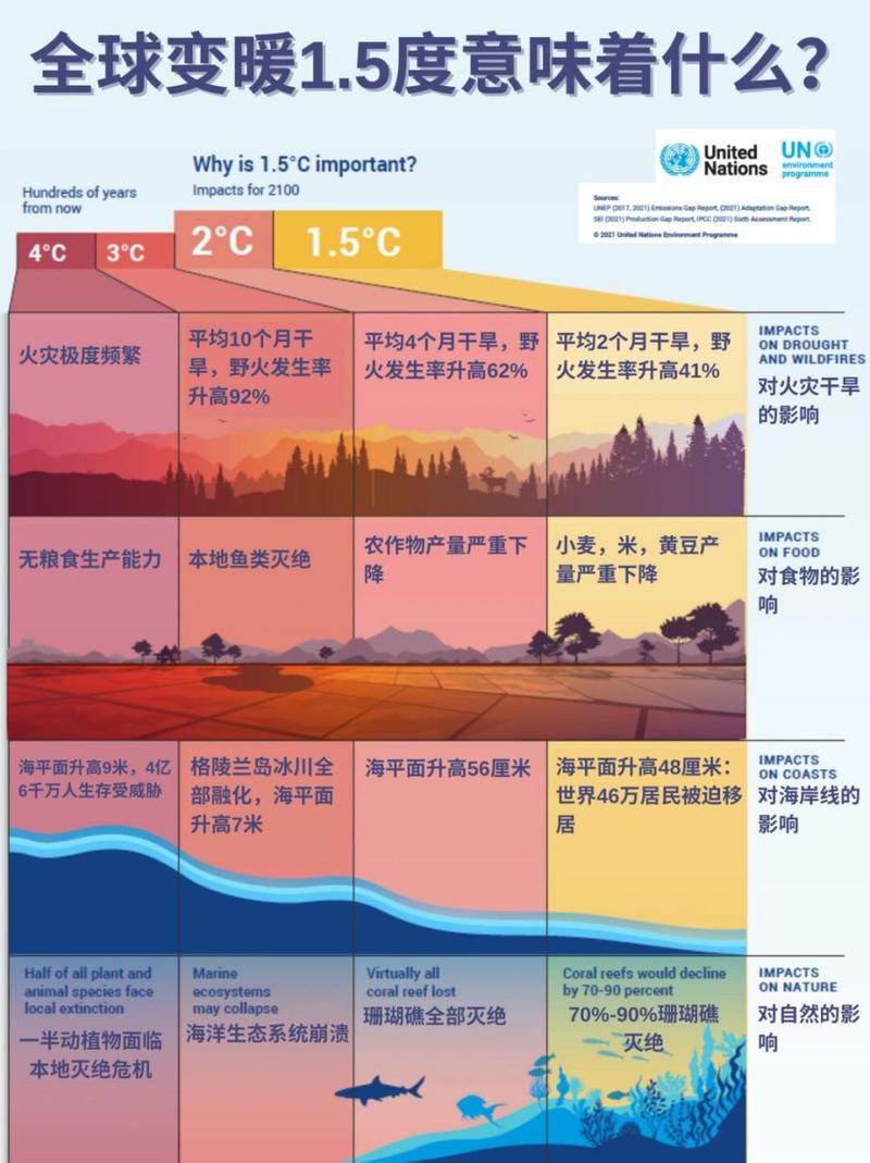 气候变化威胁普遍吗，气候变化是对人类最大的威胁吗?为什么?-第4张图片-屿企百科网