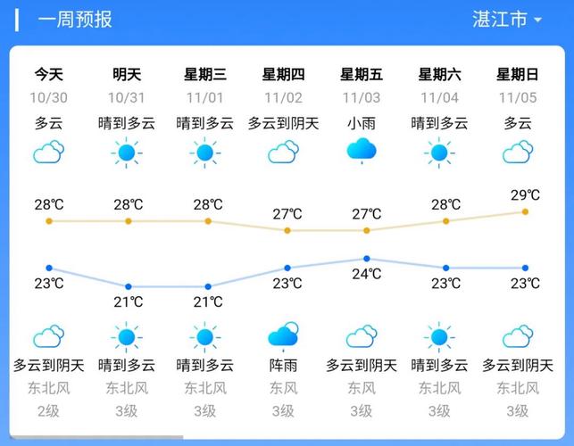 广东湛江这两天气温多少度，湛江这两天天气怎么样？-第3张图片-屿企百科网